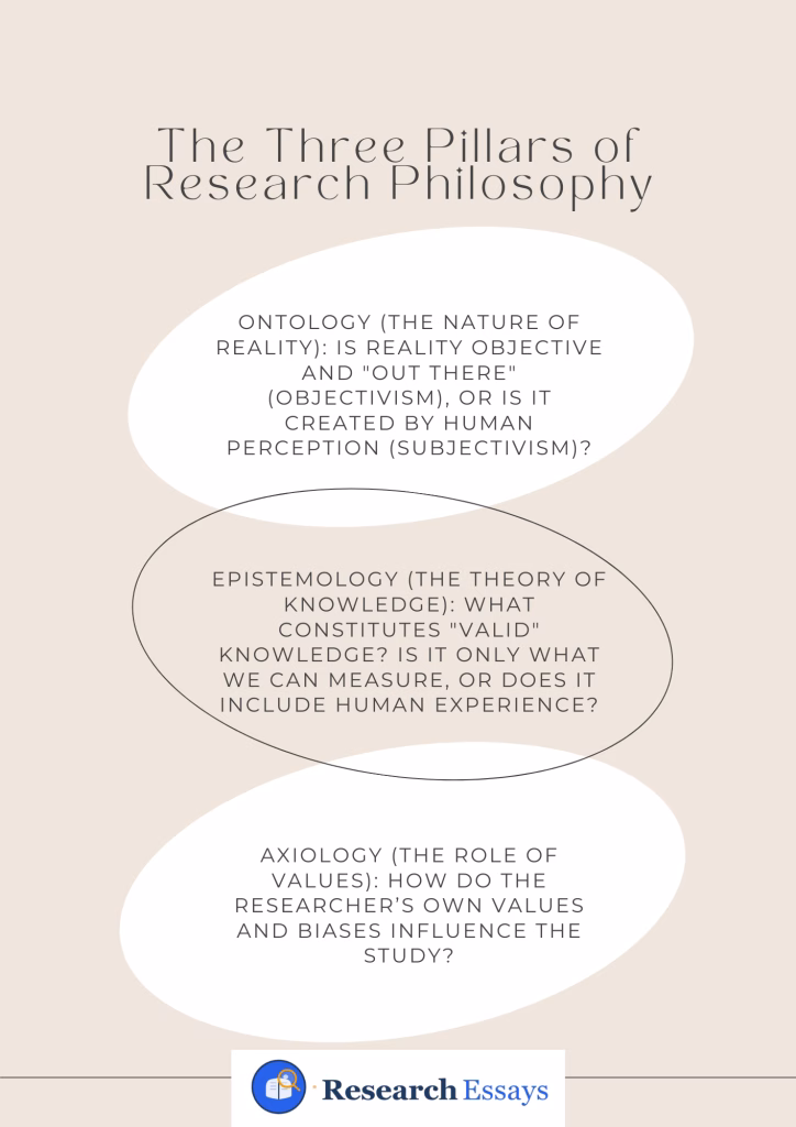 The Three Pillars of Research Philosophy